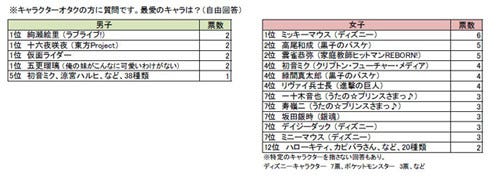 自分を オタク だと思う大学生 全体の40 最も割合が高いのは理系男子 マイナビニュース