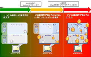 IPA、XPサポート終了後の利用に注意喚起 - 「相談窓口への問い合わせ多数」