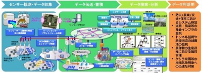 Nict ソーシャル ビッグデータ利活用 基盤技術の研究開発を公募 Tech