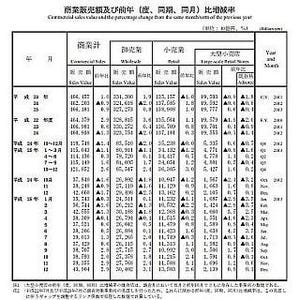 12月の「商業販売額」は8カ月連続増、自動車など好調--2013年は2年ぶり増