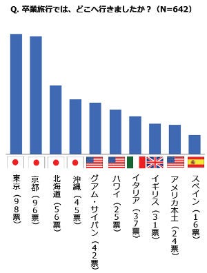 行った卒業旅行先第1位は東京都 もう一度行けるなら では海外のあの島 マイナビニュース