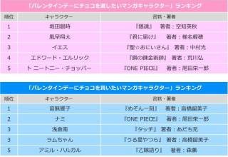 バレンタインにチョコを渡したい＆貰いたいランキング、男性1位はあのマドンナ