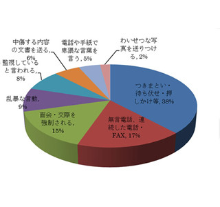 ストーカー加害者は6割が知人! 多いストーカー行為はつきまといや待ち伏せ