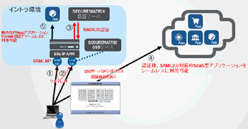 F5とcseが認証連携の共同検証を完了 Saml2 0利用しシングルサインオン実現 マイナビニュース