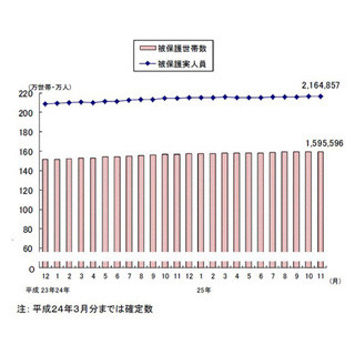 "最高益"企業相次ぐ一方…11月の生活保護受給者・世帯、ともに過去最多更新