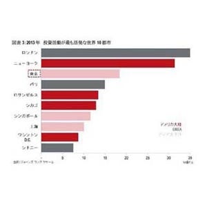 世界の「不動産投資額」、4年連続増--2013年、東京が取引が活発な都市3位に!