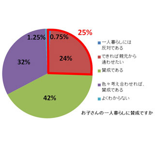 大学生の子どもの一人暮らしに賛成? -「親元から通わせたい」「反対」は25%