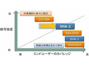 インターネットの安全を守る暗号化技術と電子証明書、世代交代が本格化 - シマンテック記者会見