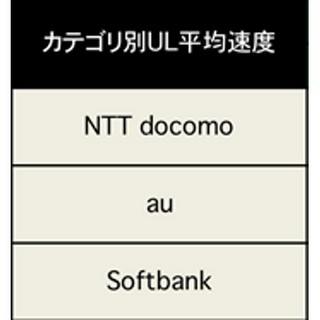 北陸3県で速度調査、平均ダウンロード速度トップはドコモiPhone/Androidに