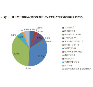 栄養ドリンクランキング -味が良いのは? 効果がありそうなのは?