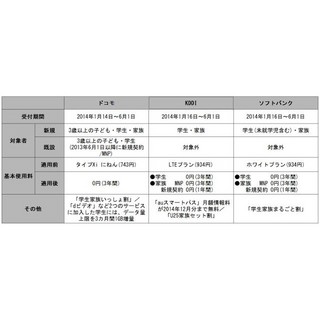 携帯各社の2014年版の学割がスタート!! - 学生も家族もお得なのはドコモ?