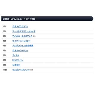 2014年「働きがいのある会社」発表! 日本マイクロソフトやグーグルが1位に
