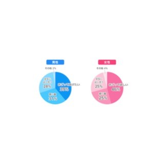 初デートの支払い、女性46%が「おごってほしい」と回答 -男性は?