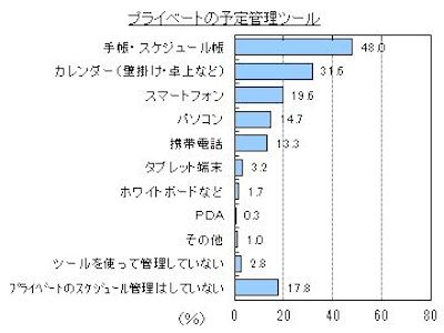 8割がプライベートもスケジュール管理 手書き派は約5割に マイナビニュース