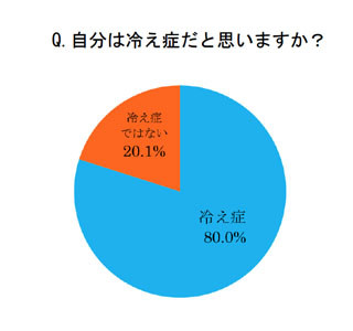 女性の4人に1人が平熱35.9℃以下。84%が行っている冷え性対策とは?