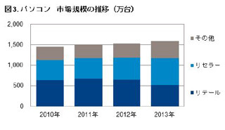 2013年のタブレット販売台数、前年比79%増の545万台 - GfK調査