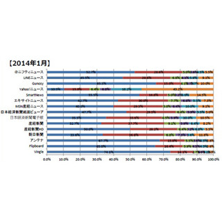 ニュースアプリ利用者の約7割があのアプリを使用 - ジャストシステム調査