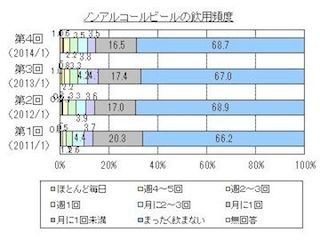 ノンアルコールビール、どのくらい飲む? -「飲みたいと思わない」も66.5%