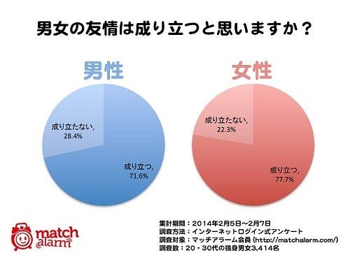 男女の友情は成り立つ 独身男女の 割が 成り立たない と回答 マイナビニュース