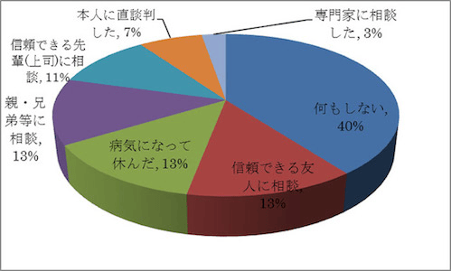 もし職場でいじめられたら 何もしない 40 病気になった は13 マイナビニュース