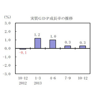 10～12月期の実質GDP成長率、年率1.0%増--前期比は7～9月期と同じで伸びず