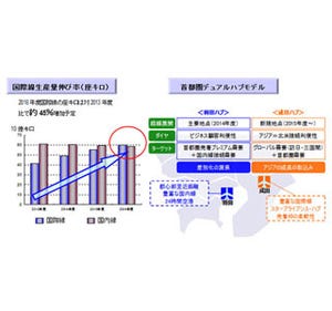 ANA、羽田・成田のデュアルハブで、2016年の国際線が国内線と同等の水準に