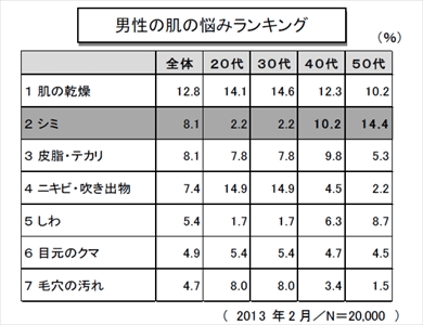 男のシミ をケアするクリームと化粧水を発売 小林製薬 マイナビニュース