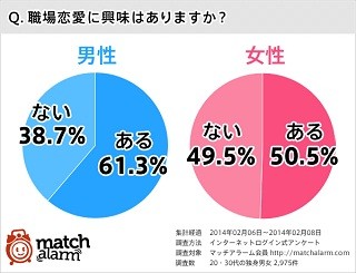 独身男女に聞いた"職場恋愛に興味はある?" -「別れたら気まずい」の声も