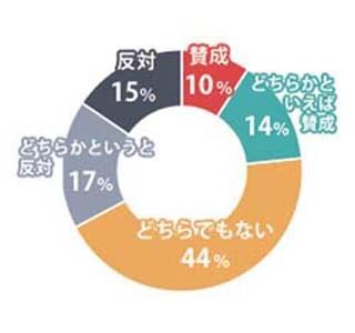 親世代よりも学生世代の方が「コネ入社」に寛容であることが判明