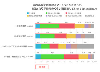 30分以上の長電話は無料通話アプリを利用 通話料金を重視 Line調査 Tech