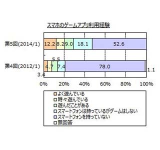 スマートフォンの課金ゲーム利用者は2割弱、1カ月あたりかかる金額は?