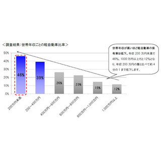 年収200万円未満の人の約半数が「軽自動車」選択--200～400万円未満でも4割