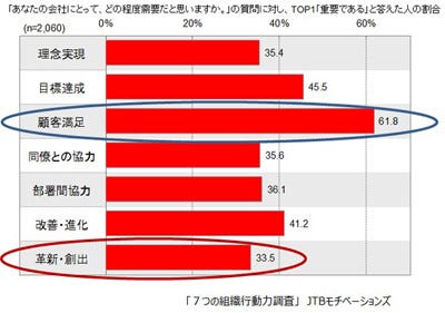 企業人が考える 会社にとって重要なことは 顧客満足 と 目標達成 マイナビニュース