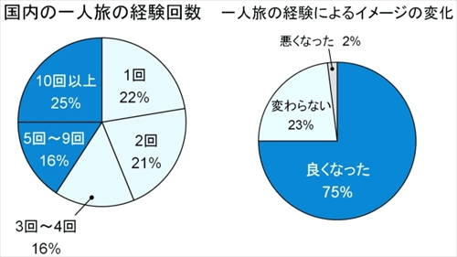 失恋して一人旅 は古い 一人旅経験者の旅理由1位は したい時 マイナビニュース