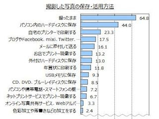 撮った写真を「撮ったまま」の人は64.8%、印刷/現像した人は?