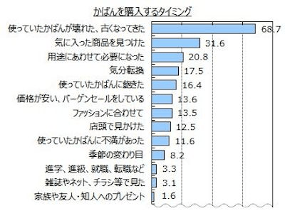 持っているかばんの数は かばん購入のタイミングは マイナビニュース