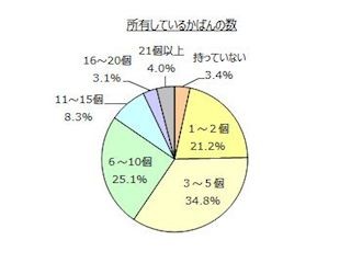 持っているかばんの数は? かばん購入のタイミングは?