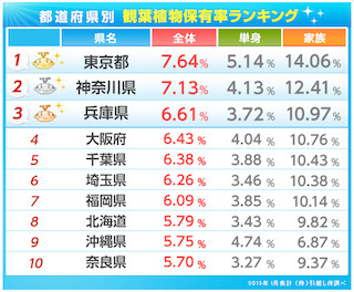 「観葉植物」の保有率が高い都道府県ランキング1位は? -2位は神奈川県