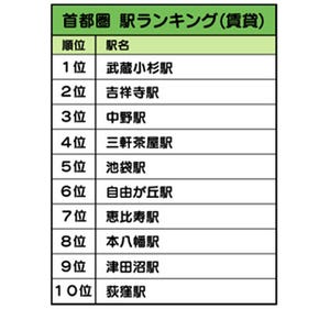 2013年に人気の高かった駅、近畿圏1位は「西宮北口駅」、首都圏1位は?