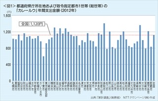 カレーライスが好きな都道府県ランキング、1位は●●県! -2位は北海道