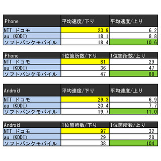 九州7県・164カ所でスマートフォン速度実測調査 - iPhone/Androidともにダウンロード最速はドコモに