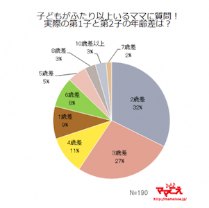 ママに聞いた 第1子と第2子の年の差は マイナビニュース