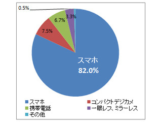 子育てママの7割、スマホに子供の写真を100枚以上保存 - ビッグローブ調査