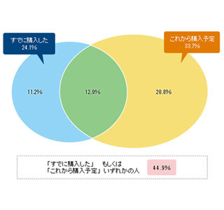 消費税増税目前!　既に購入したもの1位は「車」今から購入したいものは?