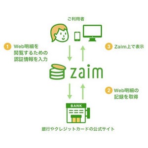 オンライン家計簿「Zaim」に 銀行口座やクレジットカードとの連携機能