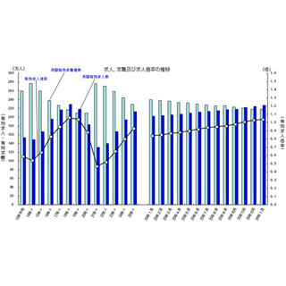 1月の"完全失業率"は横ばい--"有効求人倍率"は1.04倍、6年5カ月ぶり高水準