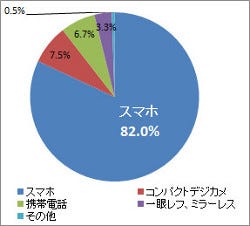 3割の母親が子供を毎日写真撮影 7割以上が 枚以上の写真を保存 マイナビニュース