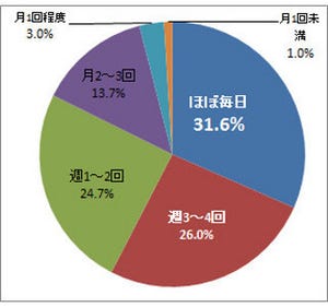 3割の母親が子供を毎日写真撮影!　7割以上が●枚以上の写真を保存