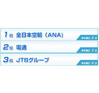 みん就 の2015年新卒就職人気企業ランキング 総合1位はあの航空会社 マイナビニュース