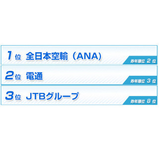 「みん就」の2015年新卒就職人気企業ランキング - 総合1位はあの航空会社